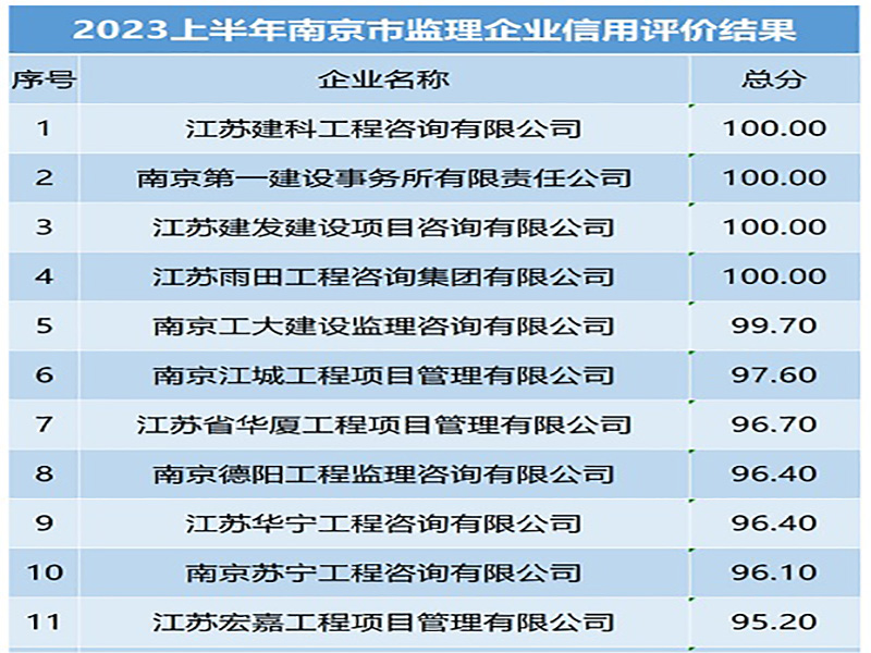 喜訊！宏嘉公司在2023年上半年南京市建設(shè)工程監(jiān)理企業(yè)信用評(píng)價(jià)評(píng)比中取得全市第11名佳績(jī)